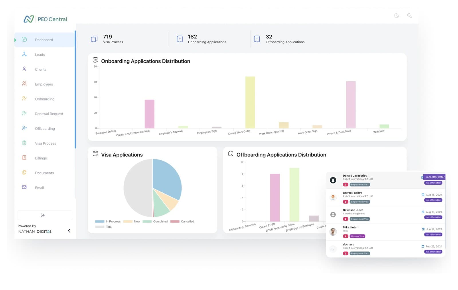 Nathan PEO Central onboarding and visa application dashboard